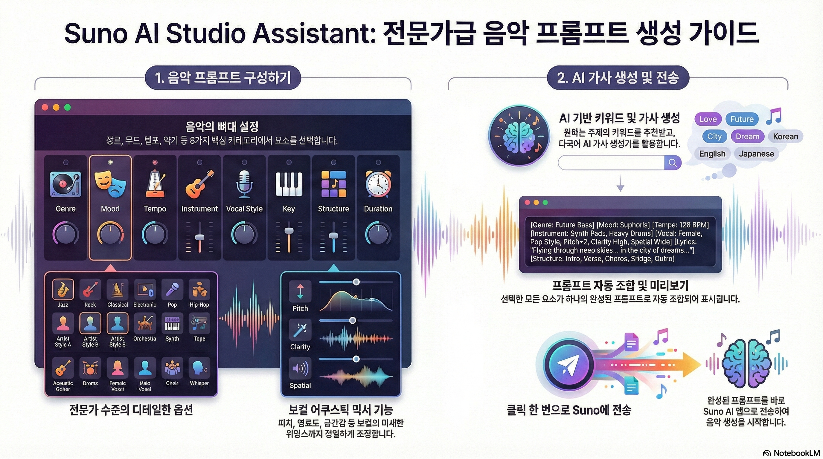 Suno AI Studio Assistant 워크플로우 - 음악 구성, AI 가사 생성, Suno 전송
